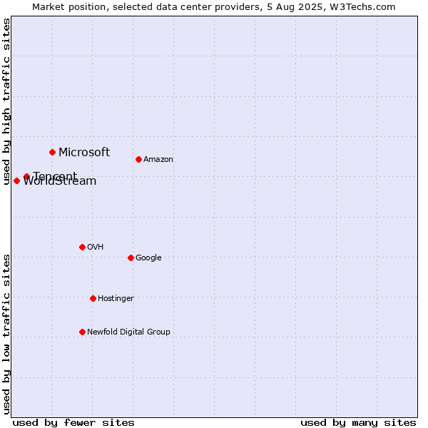 Market position of Microsoft vs. Tencent vs. WorldStream