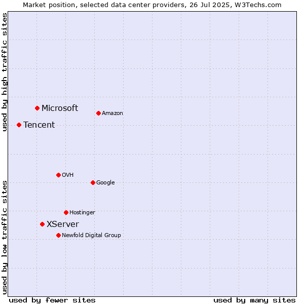Market position of XServer vs. Microsoft vs. Tencent