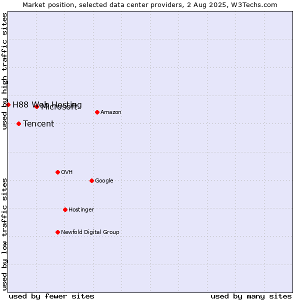 Market position of Microsoft vs. Tencent vs. H88 Web Hosting