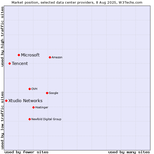 Market position of Microsoft vs. Tencent vs. Xtudio Networks