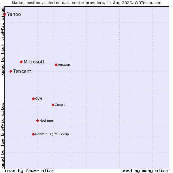 Market position of Microsoft vs. Tencent vs. Yahoo