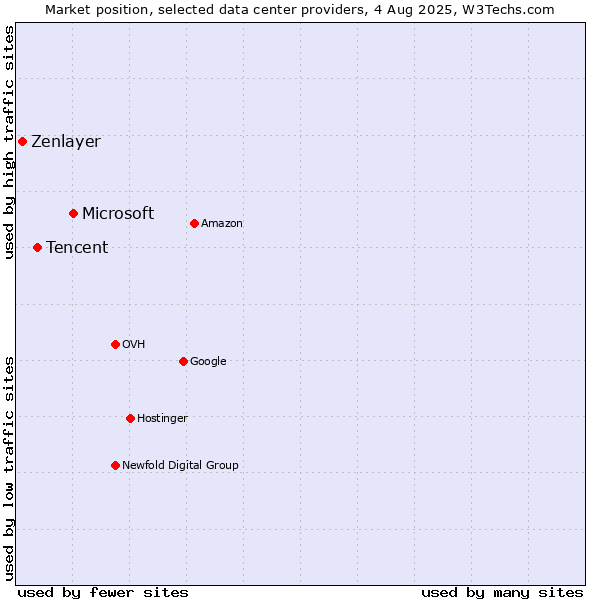 Market position of Microsoft vs. Tencent vs. Zenlayer