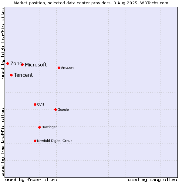 Market position of Microsoft vs. Tencent vs. Zoho
