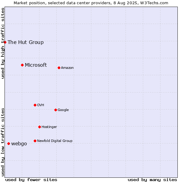 Market position of Microsoft vs. webgo vs. The Hut Group