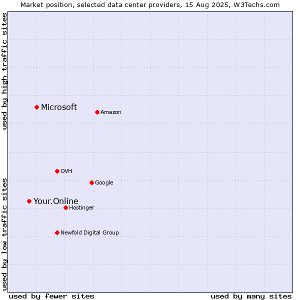 Market position of Microsoft vs. Your.Online