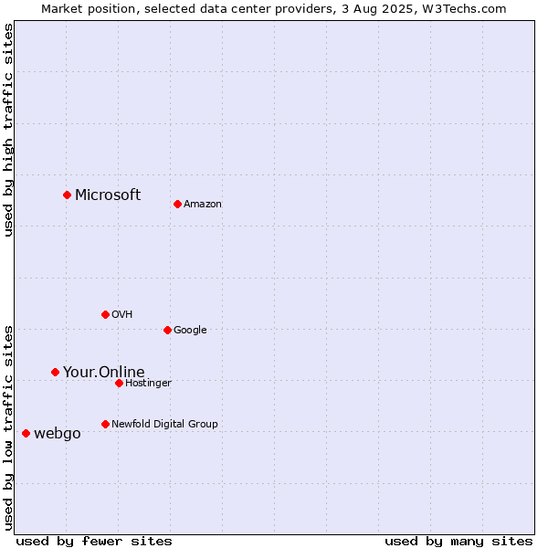 Market position of Microsoft vs. Your.Online vs. webgo