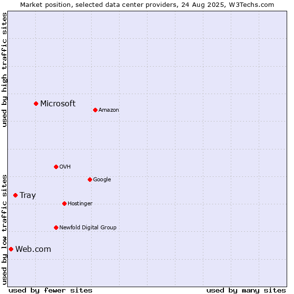 Market position of Microsoft vs. Tray vs. Web.com