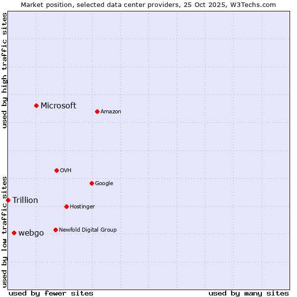 Market position of Microsoft vs. webgo vs. Trillion