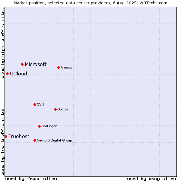 Market position of Microsoft vs. UCloud vs. Truehost