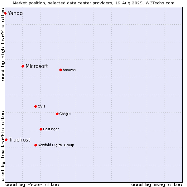 Market position of Microsoft vs. Truehost vs. Yahoo
