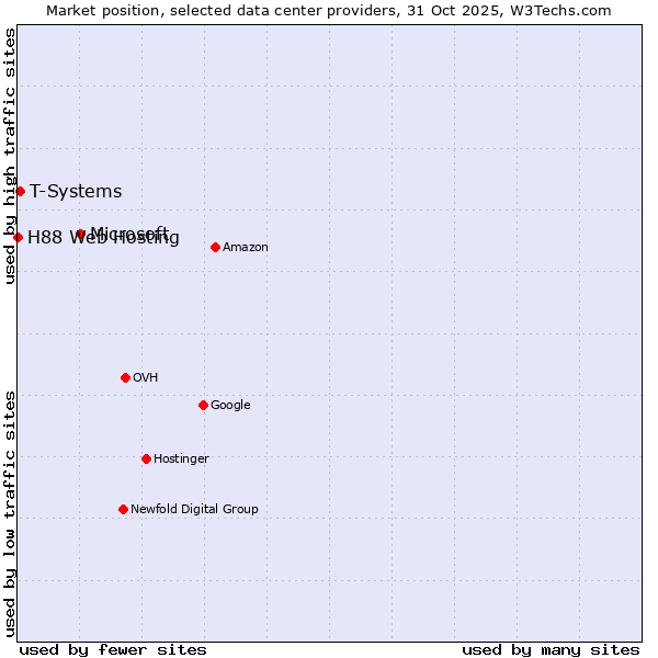 Market position of Microsoft vs. T-Systems vs. H88 Web Hosting