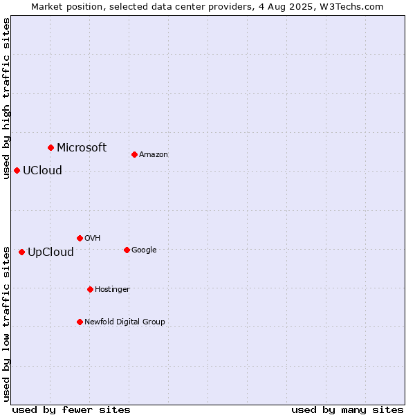 Market position of Microsoft vs. UpCloud vs. UCloud