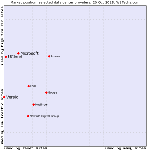 Market position of Microsoft vs. UCloud vs. Versio