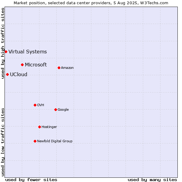 Market position of Microsoft vs. UCloud vs. Virtual Systems