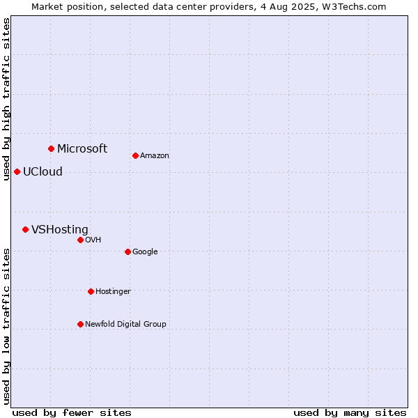 Market position of Microsoft vs. VSHosting vs. UCloud