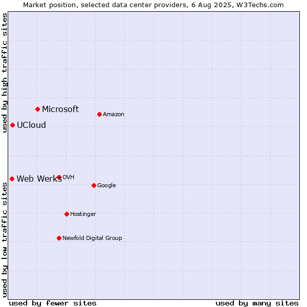 Market position of Microsoft vs. UCloud vs. Web Werks