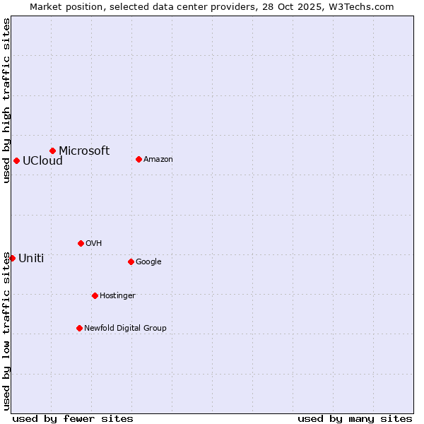 Market position of Microsoft vs. UCloud vs. Uniti