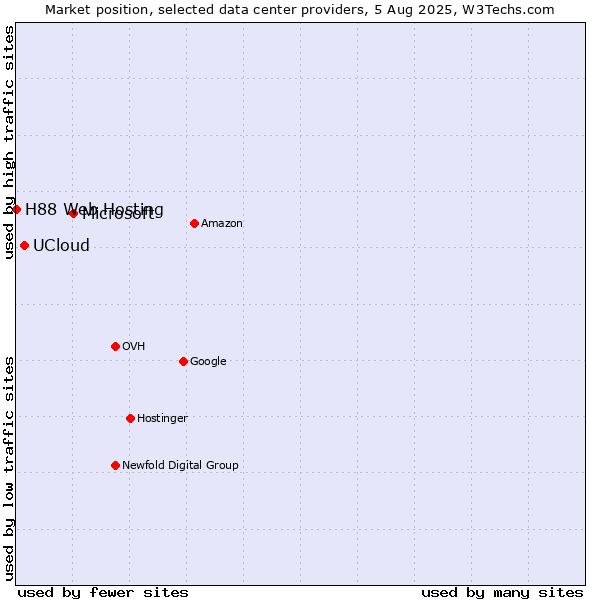 Market position of Microsoft vs. UCloud vs. H88 Web Hosting