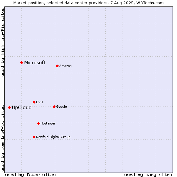 Market position of Microsoft vs. UpCloud