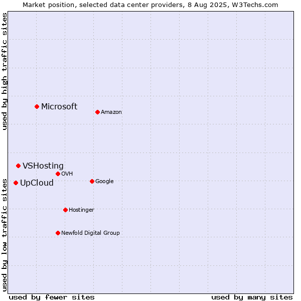 Market position of Microsoft vs. VSHosting vs. UpCloud