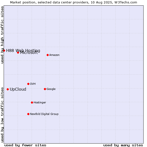 Market position of Microsoft vs. UpCloud vs. H88 Web Hosting