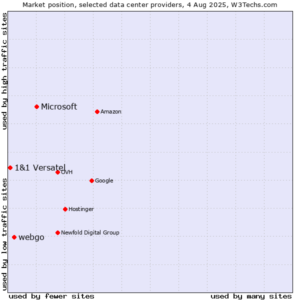 Market position of Microsoft vs. webgo vs. 1&1 Versatel