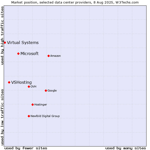 Market position of Microsoft vs. VSHosting vs. Virtual Systems