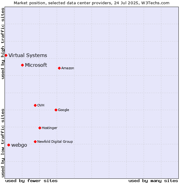 Market position of Microsoft vs. webgo vs. Virtual Systems