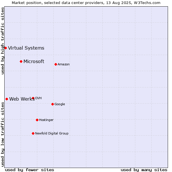 Market position of Microsoft vs. Web Werks vs. Virtual Systems