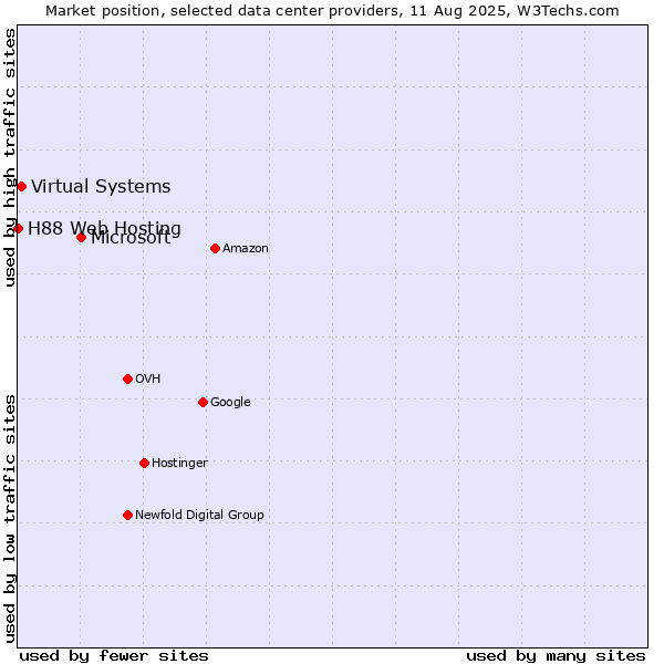 Market position of Microsoft vs. Virtual Systems vs. H88 Web Hosting