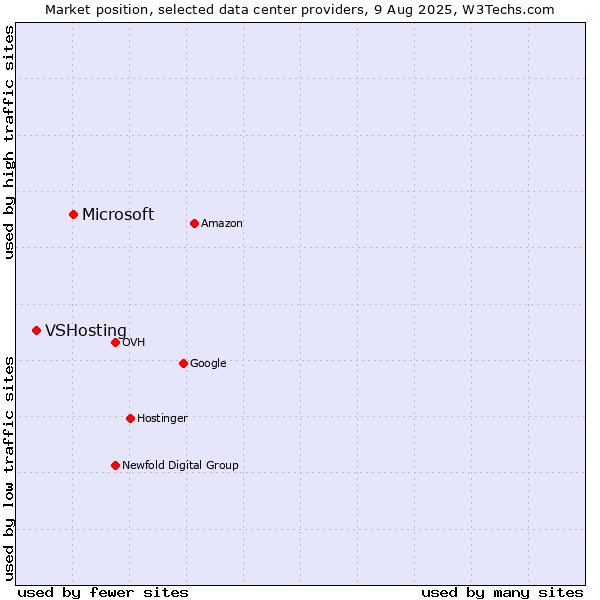 Market position of Microsoft vs. VSHosting