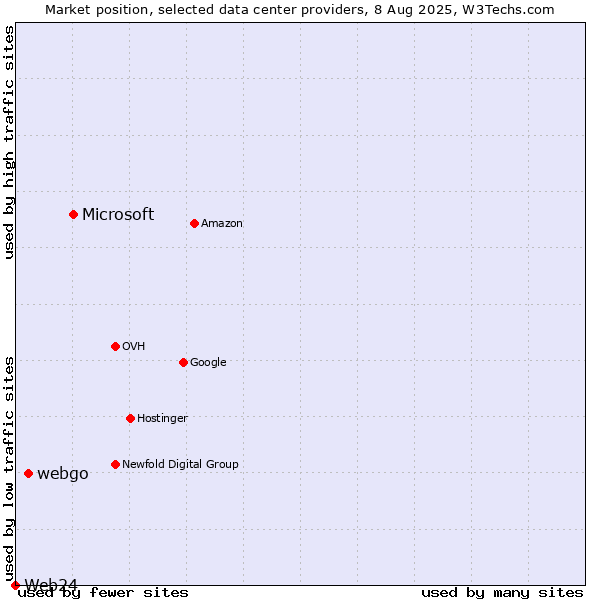 Market position of Microsoft vs. webgo vs. Web24