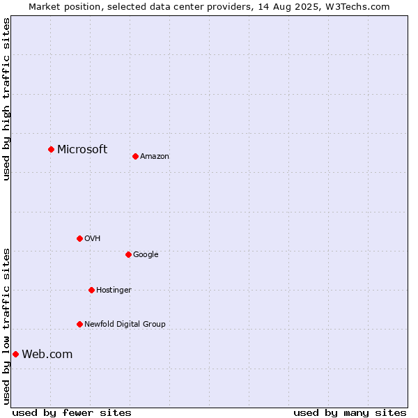 Market position of Microsoft vs. Web.com