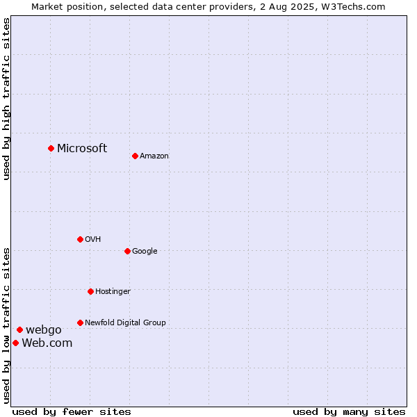 Market position of Microsoft vs. webgo vs. Web.com