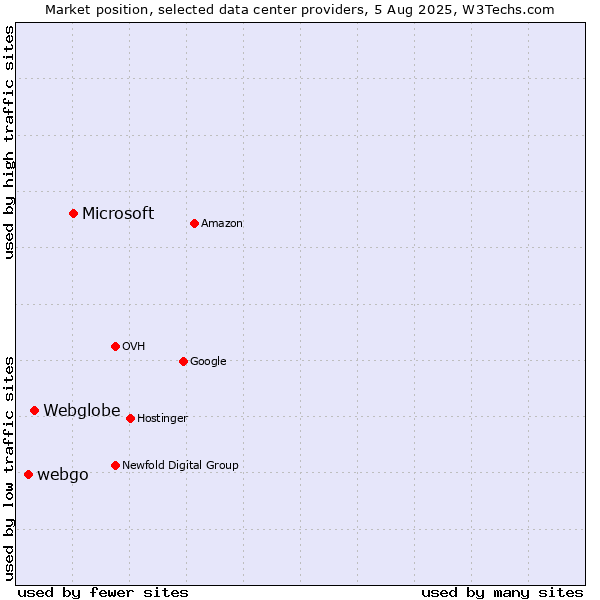 Market position of Microsoft vs. Webglobe vs. webgo