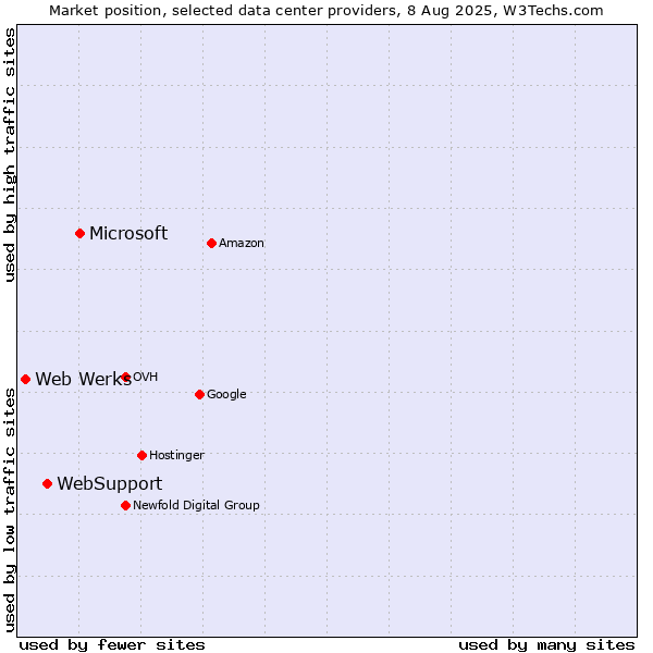 Market position of Microsoft vs. WebSupport vs. Web Werks