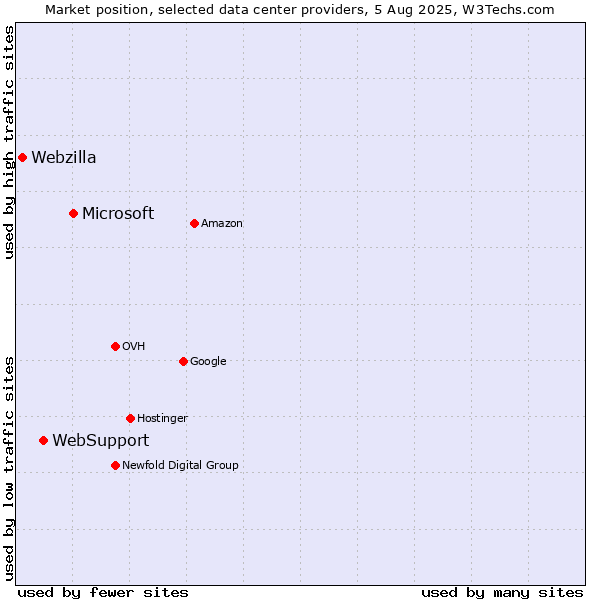 Market position of Microsoft vs. WebSupport vs. Webzilla
