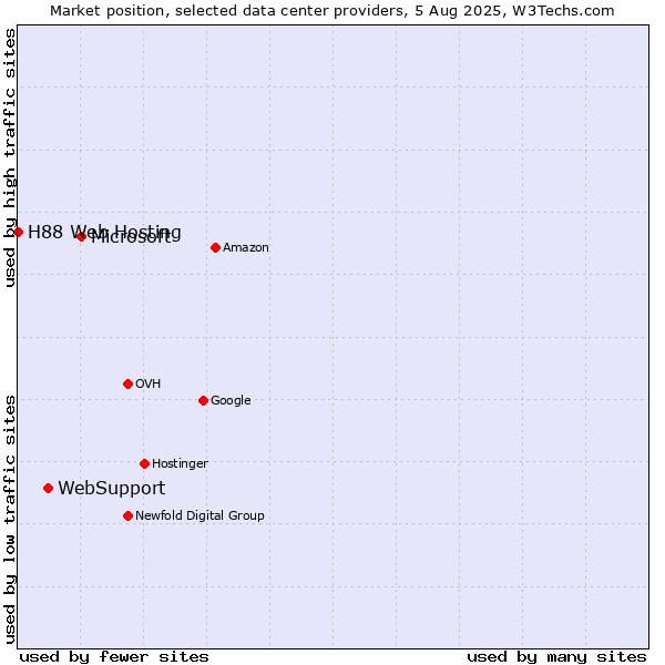 Market position of Microsoft vs. WebSupport vs. H88 Web Hosting