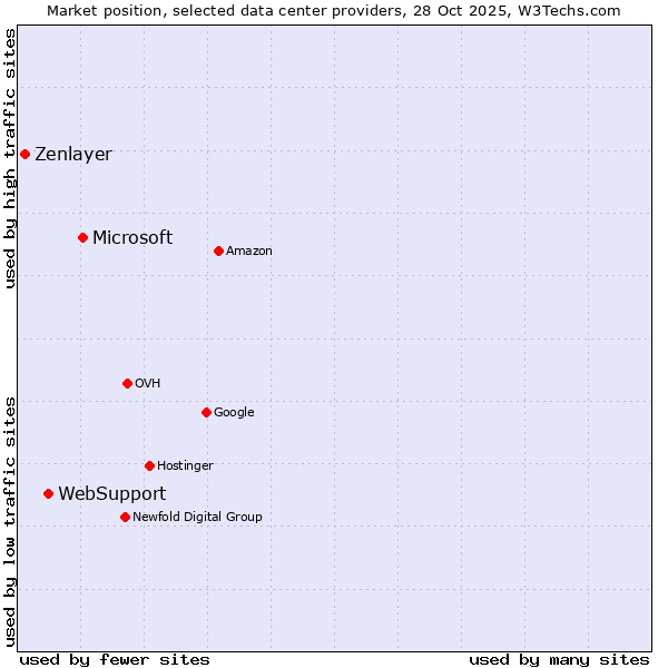 Market position of Microsoft vs. WebSupport vs. Zenlayer