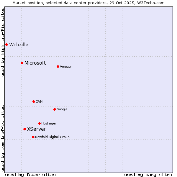 Market position of XServer vs. Microsoft vs. Webzilla