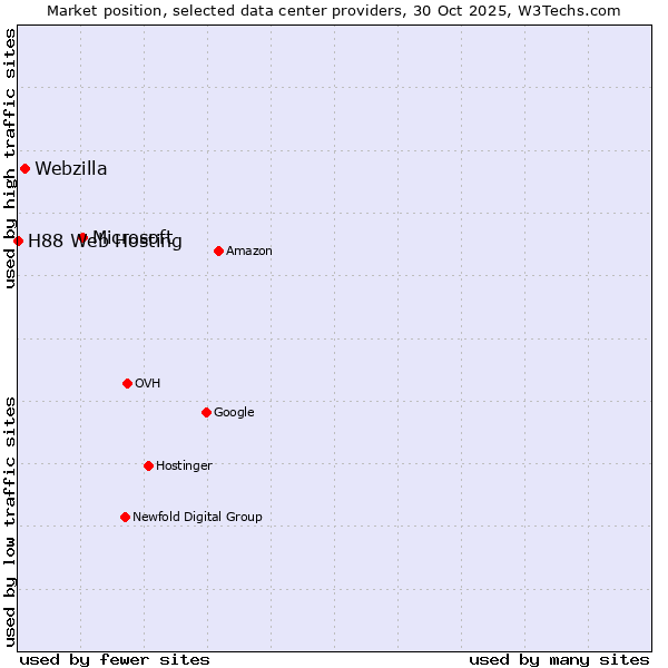 Market position of Microsoft vs. Webzilla vs. H88 Web Hosting