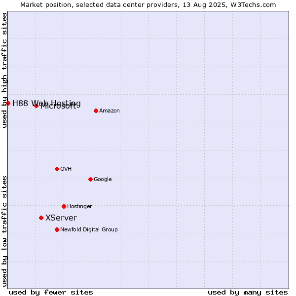 Market position of XServer vs. Microsoft vs. H88 Web Hosting