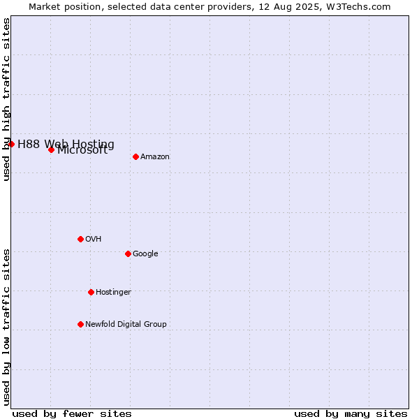Market position of Microsoft vs. H88 Web Hosting