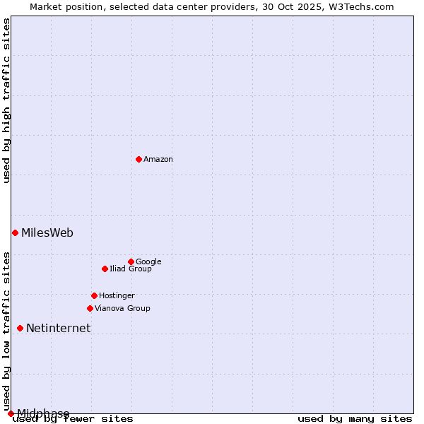 Market position of Netinternet vs. MilesWeb vs. Midphase