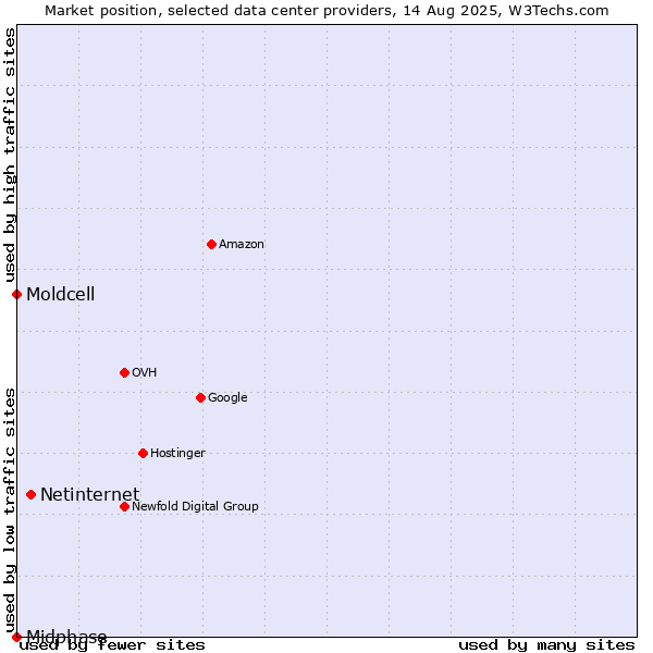 Market position of Netinternet vs. Moldcell vs. Midphase