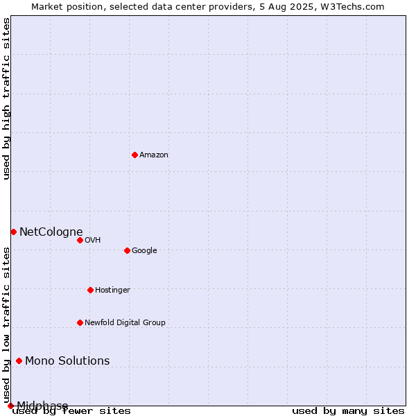 Market position of Mono Solutions vs. NetCologne vs. Midphase