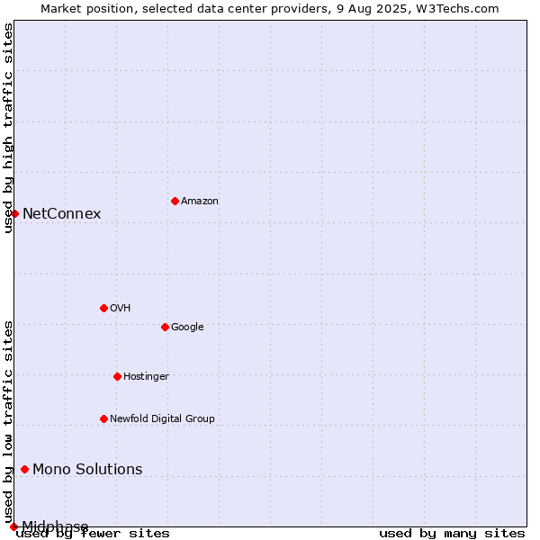 Market position of Mono Solutions vs. NetConnex vs. Midphase