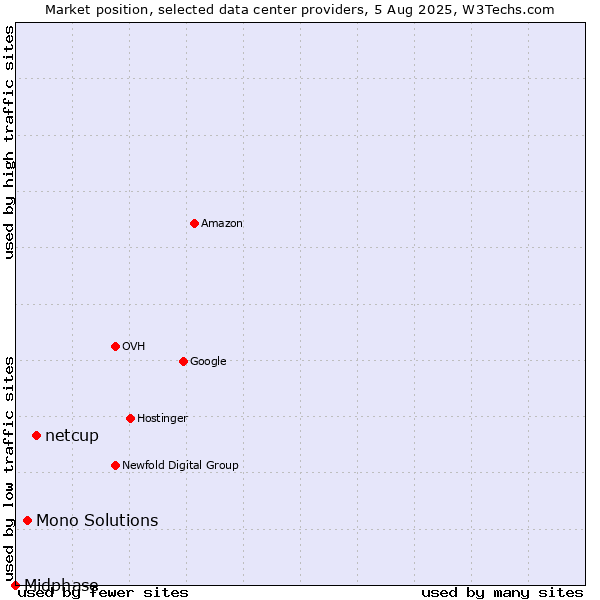 Market position of netcup vs. Mono Solutions vs. Midphase