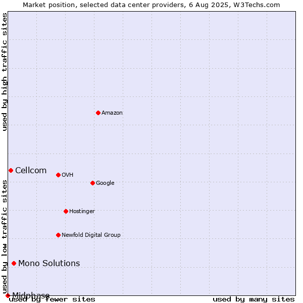 Market position of Mono Solutions vs. Cellcom vs. Midphase