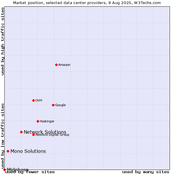 Market position of Network Solutions vs. Mono Solutions vs. Midphase